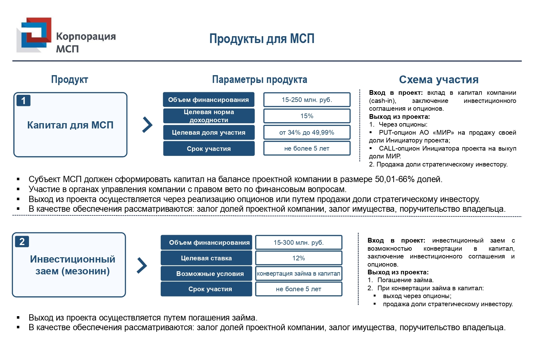 Срок займа у своей компании без процентов